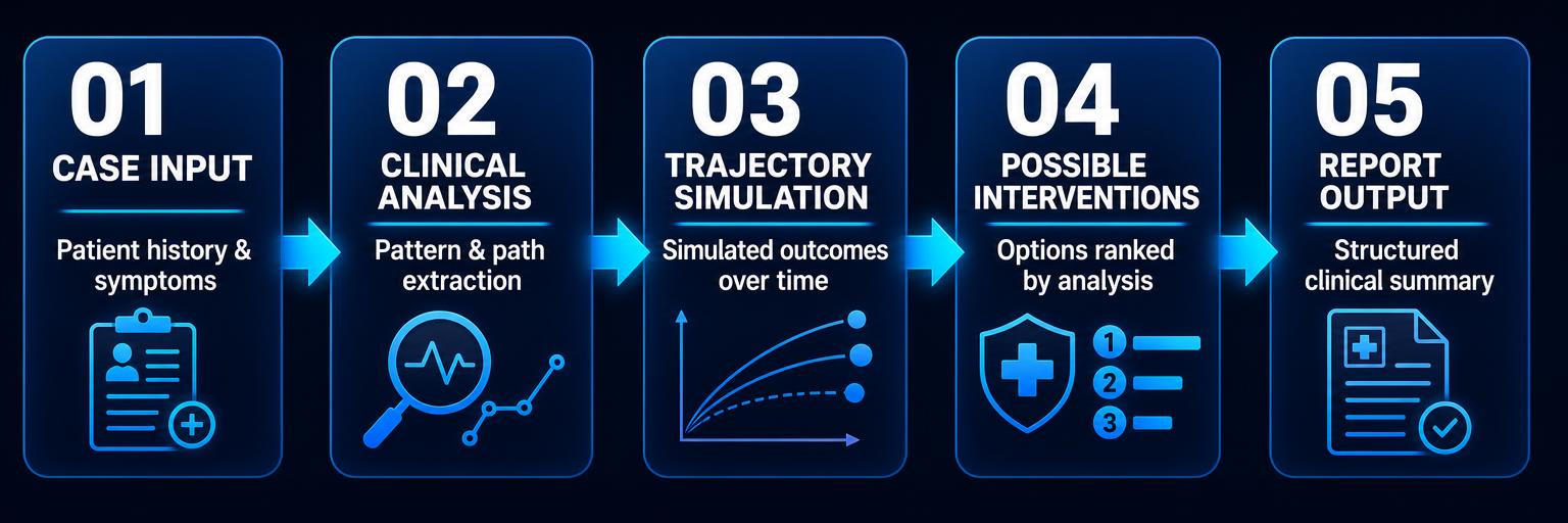 Report flow: case input, clinical analysis, trajectory simulation, possible interventions, report output